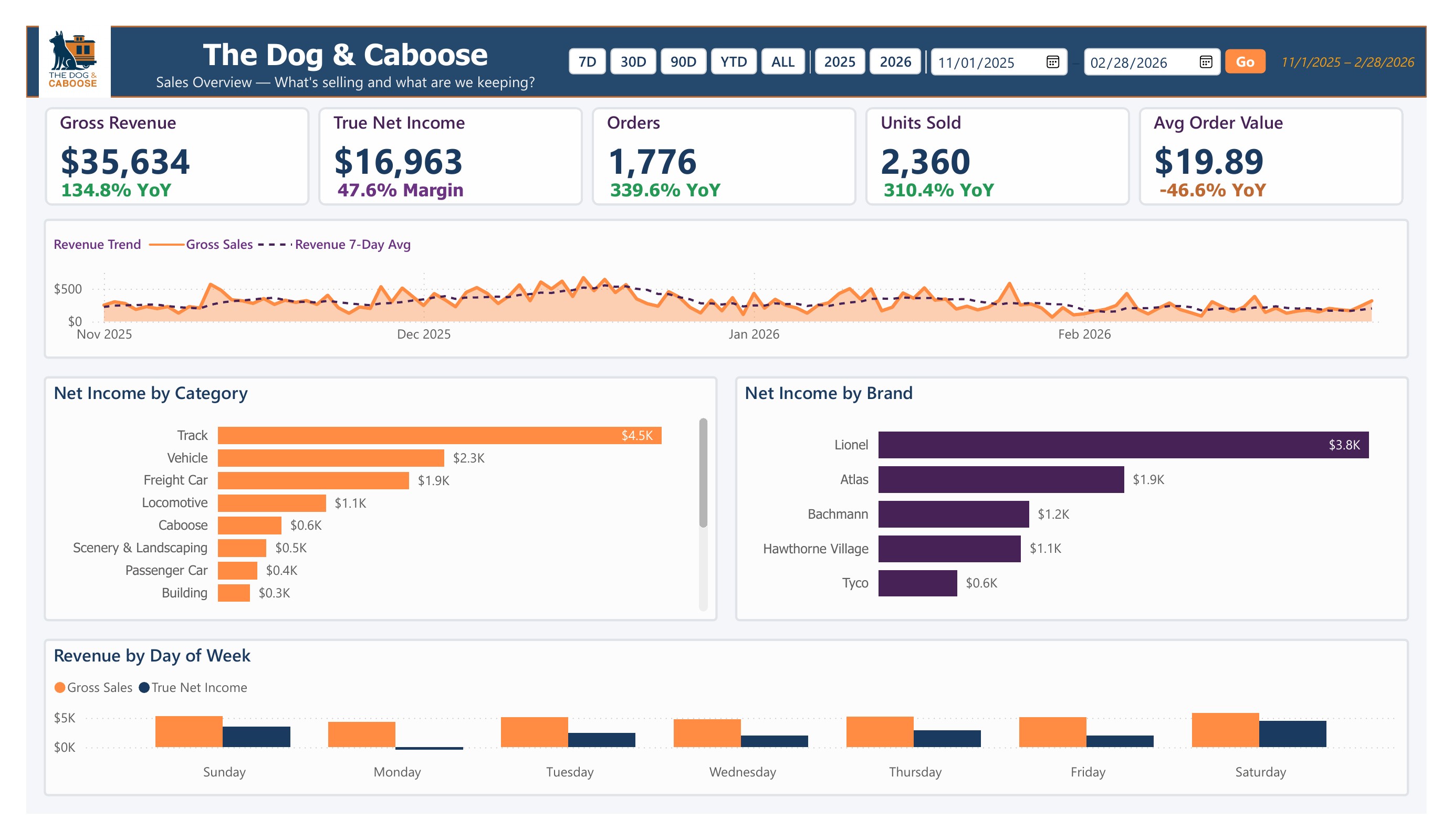 Sample Power BI dashboard