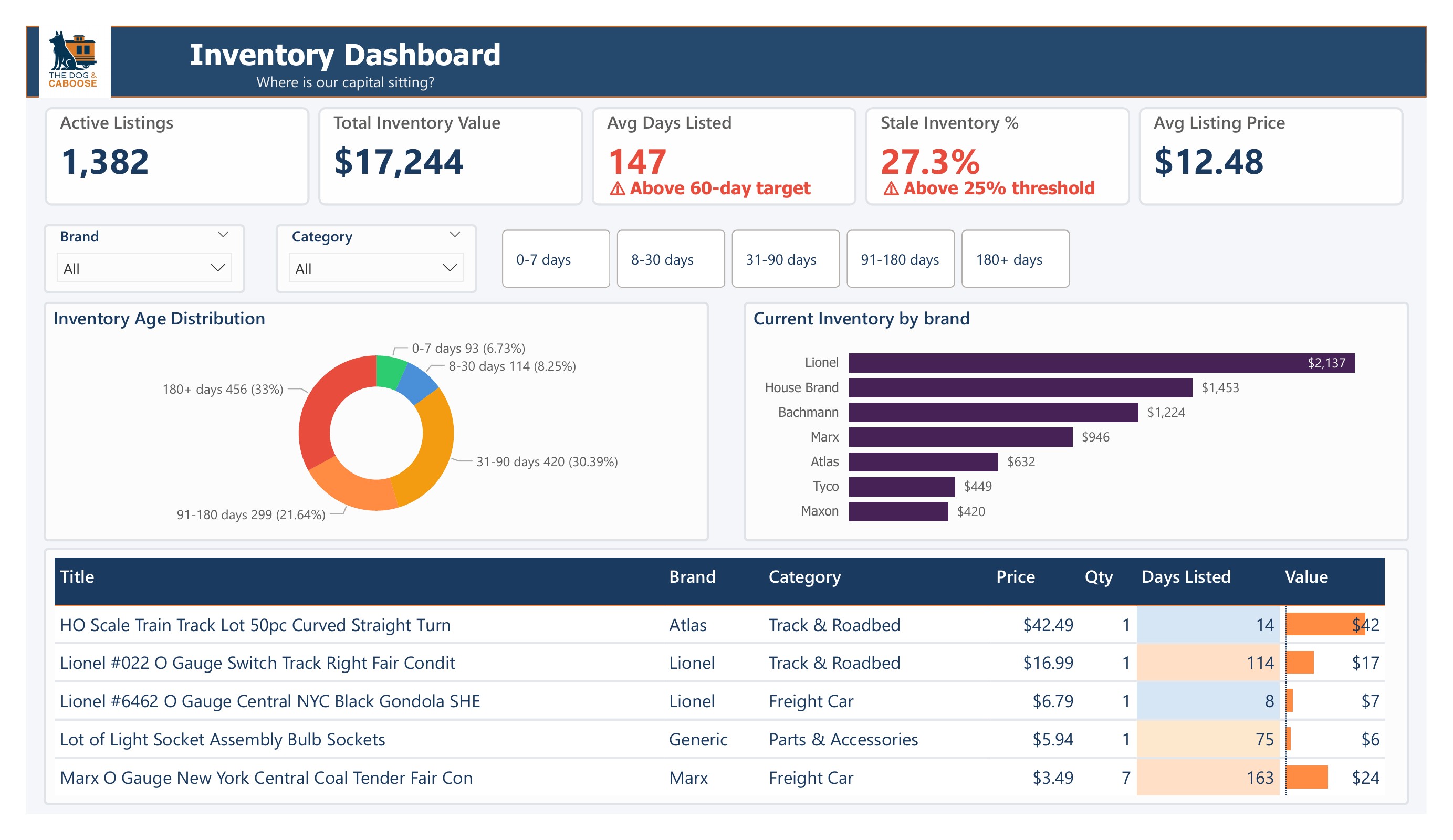 Inventory Dashboard showing 1,382 active listings, $17,244 total inventory value, inventory age distribution with 33% past 180 days, and current inventory by brand with Lionel leading at $2,137