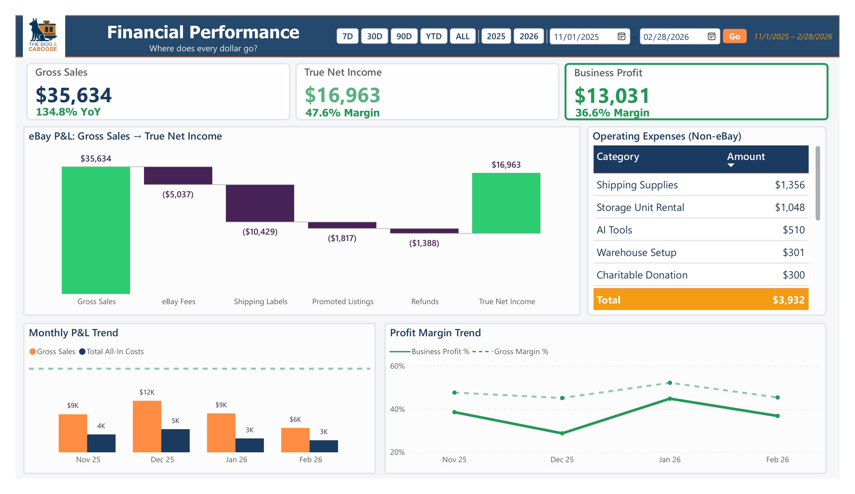 Financial Performance dashboard showing eBay P&L waterfall chart from $35,634 gross sales through deductions to $16,963 true net income, operating expenses table, and profit margin trend
