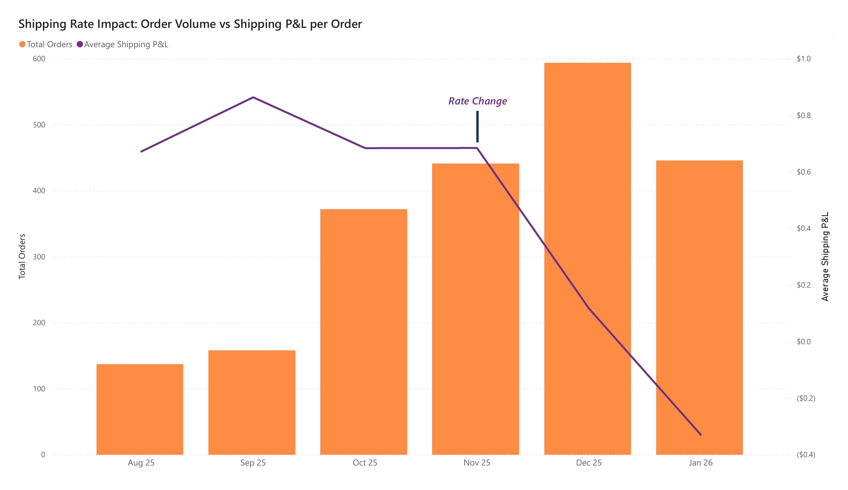 Shipping Rate Impact chart showing order volume increasing from 140 to 600 orders per month while average shipping P&L per order drops from $0.80 to negative after the November rate change